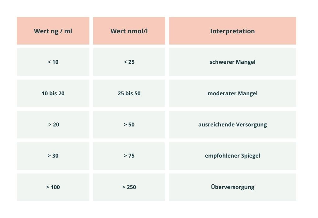 Vitamin-D-Werte Tabelle Frauen