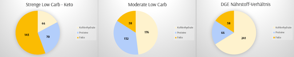 Nährstoffverhältnisse im Vergleich: Low Carb Keto, Medium Low Carb Diät, DGE
