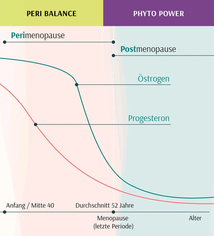 peri balance phytopower wechseljahre phytöostrogene