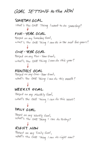 Goal Setting to the Now from The ONE Thing