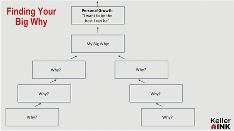 Finding Your Big Why Chart for Personal Growth