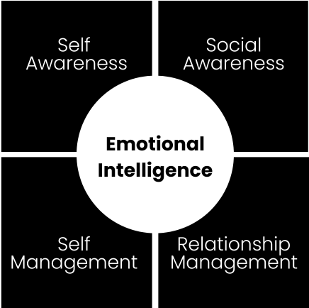 A Four-Part Model of Emotional Intelligence