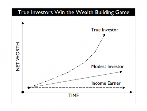 True Investors Win the Wealth Building Game