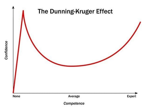 Dunning-Kruger bell curve