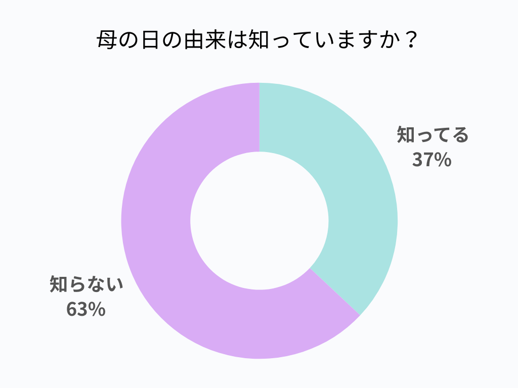 母の日にカーネションを贈る由来