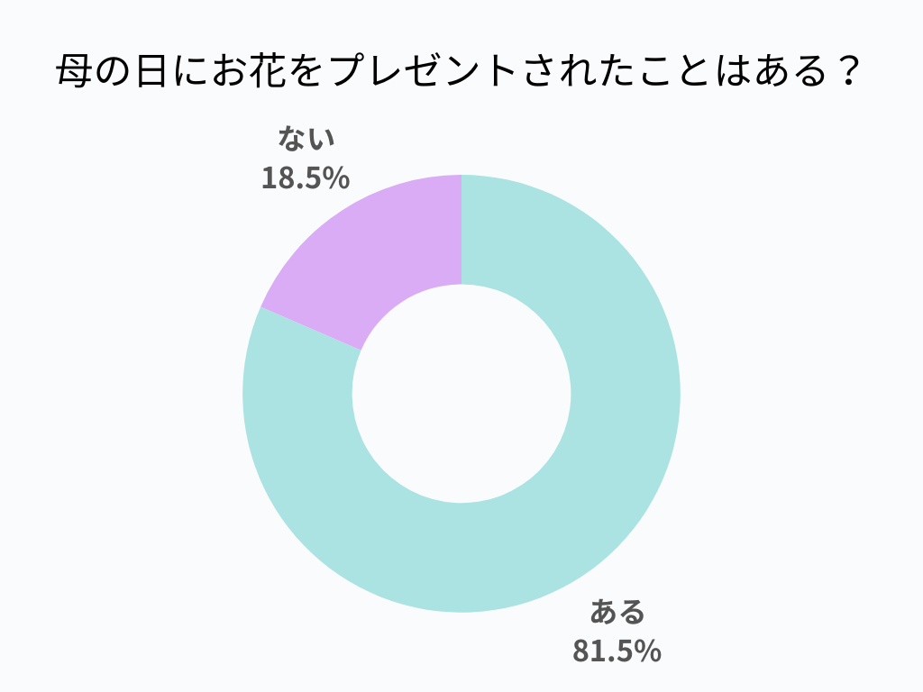 母の日にお花をプレゼントされた経験は81.5%