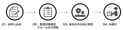 サービス開始までの流れ