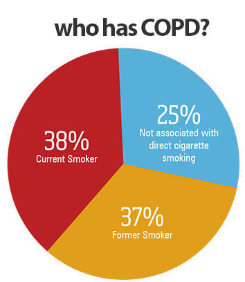 Who has COPD