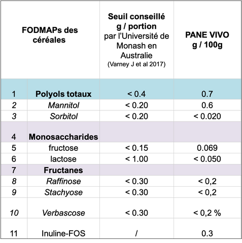 Analyses des FODMAPs pour le pain Pane Vivo qui convient aux personnes souffrant du Syndrome de l'Intestin Irritable