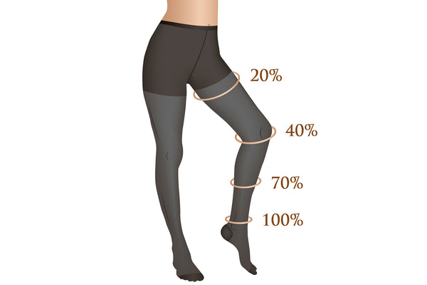 Illustration Of Graduated Compression Stocking On Legs Showing How Compression Diminishes Progressively
