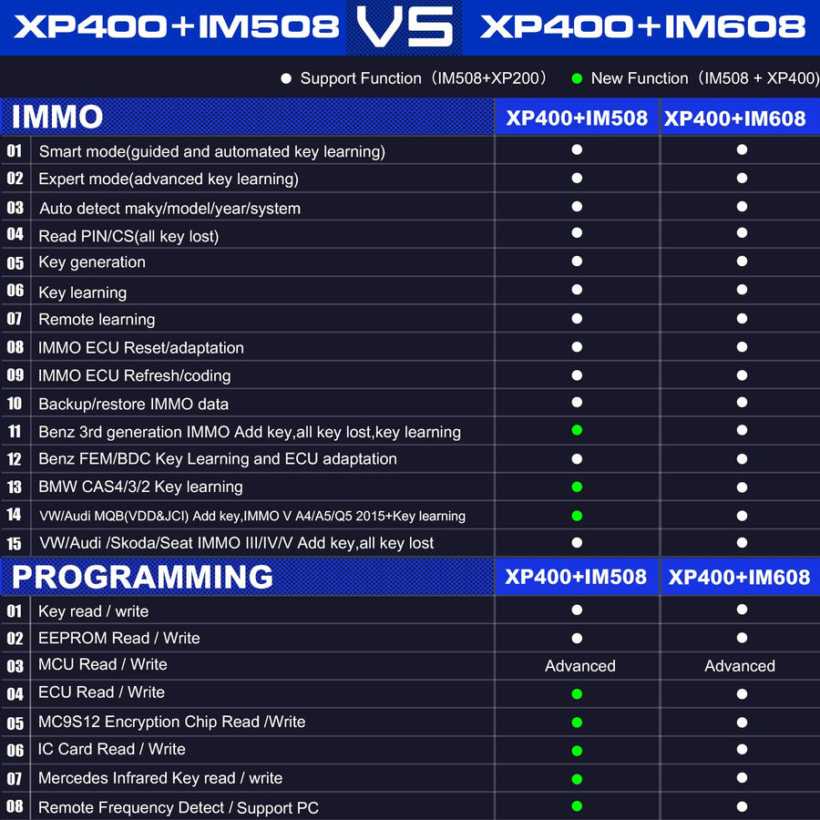 Teclas auto xp400 y programadores de chips combinados con imm508 / im608