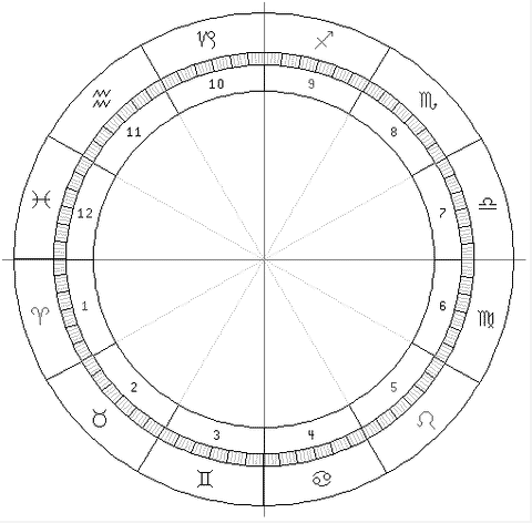 Birth Chart