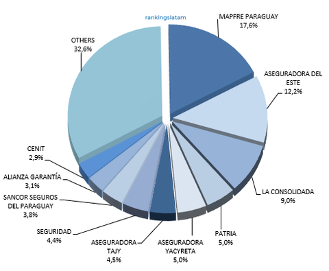 Volumen de primas emitidas de seguros de Vida y Daños, participación de mercado Paraguay