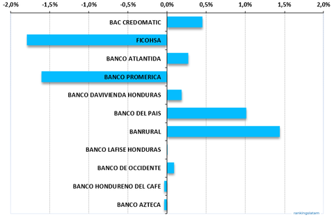 Saldo de tarjetas de crédito de Honduras, desempeño anual, participación de mercado