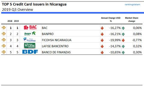 Nicaragua: TOP 5 emisores de tarjetas de crédito por saldos de crédito (2019Q3)