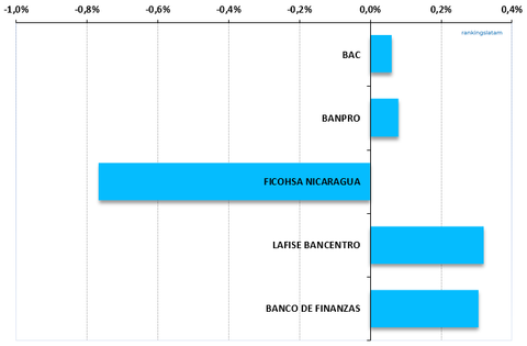 Saldo de tarjetas de crédito de Nicaragua, variación anual de la cuota de mercado