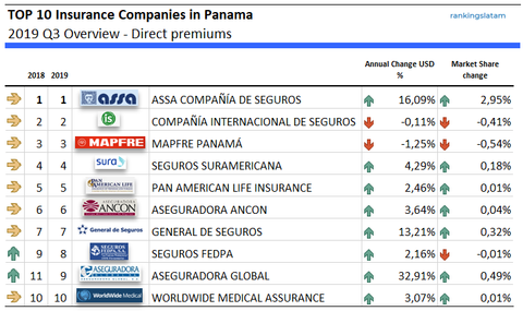 TOP 10 Insurance Companies in Panama performance summary