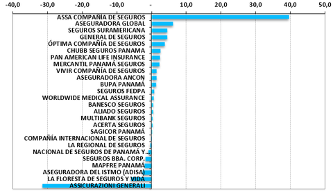 Desempeño anual de las aseguradoras en Panamá, Volumen de primas, millones de USD