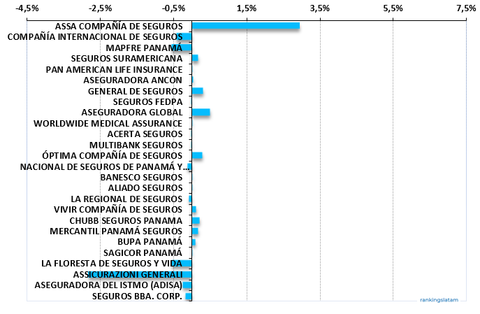 Desempeño anual de aseguradoras en Panamá, Market Share, %