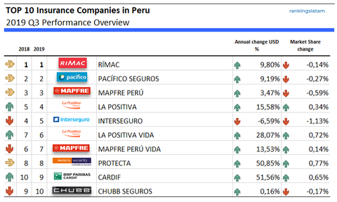 TOP 10 Insurance Companies in Peru performance summary