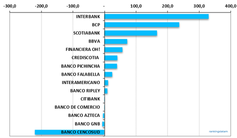 Peru Credit Card Outstandings, Annual performance, USD millions
