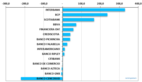 Saldo de tarjetas de crédito de Perú, rendimiento anual, millones de USD