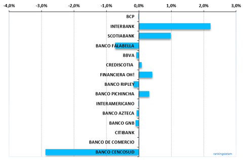 Peru Credit Card Outstandings, Annual change in market share, (Banks)