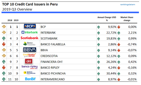 Peru: TOP 10 Credit Card Issuers (Banks) by credit outstandings (2019Q3)