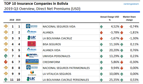 Resumen de rendimiento de las 10 mejores compañías de seguros en Bolivia (USD)