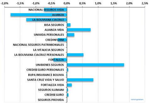 Aseguradoras en Bolivia: Rendimiento anual, Market Share, %