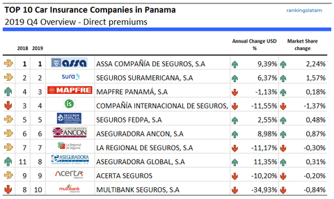 Compañías de seguros de autos en panamá ranking de primas directas 2019
