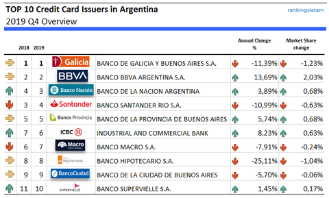Top 10 Credit Card Issuers in Argentina - Ranking and performance