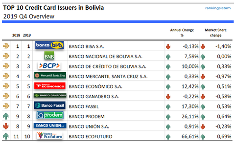 Top 10 Credit Card Issuers in Bolivia - Ranking and performance