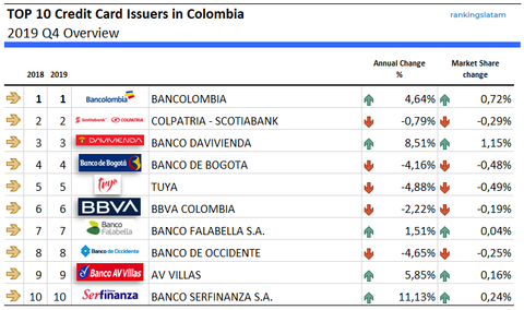 Top 10 Credit Card Issuers in Colombia - Ranking and performance