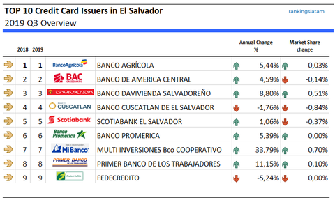 Top 10 Credit Card Issuers in El Salvador - Ranking and performance