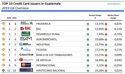 Top 10 Credit Card Issuers in Guatemala - Ranking and performance