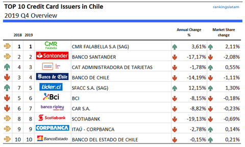 Los 10 principales emisores de tarjetas de crédito en Chile - Ranking y desempeño