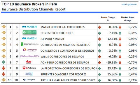 Top 10 Insurance Brokers in Peru - Ranking and Performance