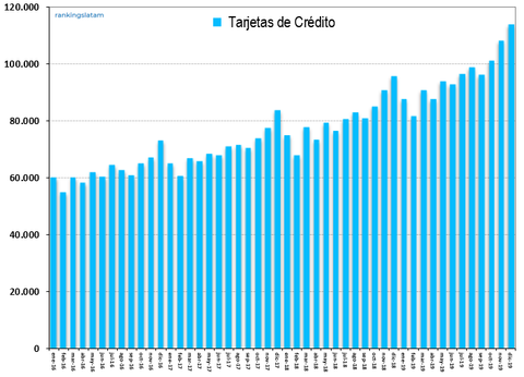 Evolución mensual del volumen de gasto efectuado por Brasileños con Tarjetas de Crédito (2015-2019)