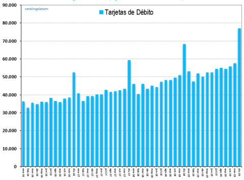 Evolución mensual del volumen de gasto efectuado por Brasileños con Tarjetas de Débito (2015-2019)