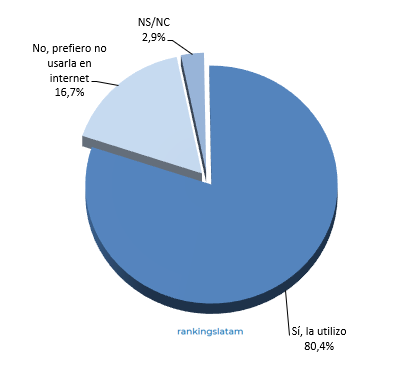 Nivel de predisposición de uso de la Tarjeta de Crédito en forma no presencial (eCommerce) en Brasil - Diciembre 2019