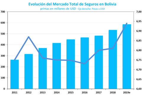 Mercado de Seguros en Bolivia evolucion del mercado en primas USD