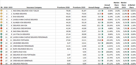 Mercado de seguros en Bolivia resumen de desempeño por aseguradora en total negocios