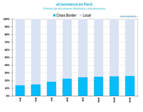 eCommerce en el Peru peso del volumen transfronterizo evolucion y proyecciones
