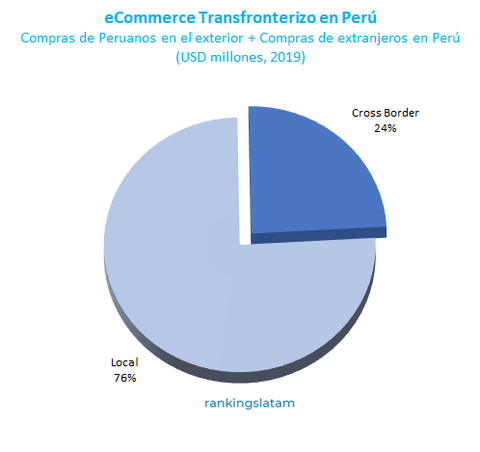 eCommerce en Peru volumen crossborder y domestico usd