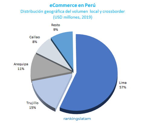Distribucion geográfica por distritos del volumen de eCommerce en Peru en USD