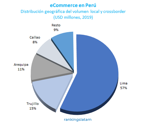 Distribucion geografica por distritos del volumen de eCommerce en Peru en USD