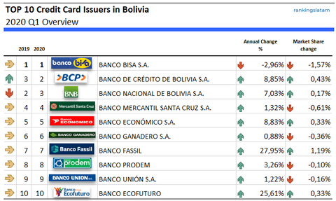 Mercado de tarjetas de crédito en Bolivia - Cuota de mercado de emisores Resumen del primer trimestre de 2020
