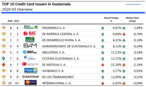 Los 10 principales emisores de tarjetas de crédito en Guatemala - Ranking y desempeño (en USD) - RankingsLatAm