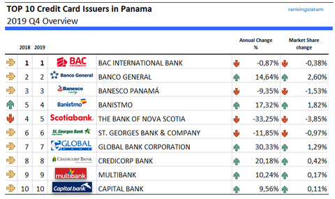 Top 10 Credit Card Issuers in Panama - Ranking and performance market share